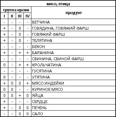 диета по группе крови таблица/4171694_myaso (377x383, 39Kb)